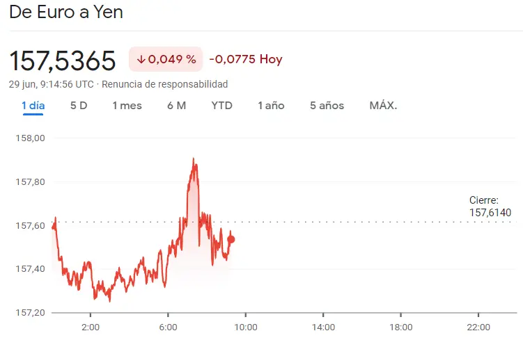 Duros golpes en el cambio Dólar Yen (USDJPY), el cambio Libra Dólar (GBPUSD), el cambio Euro Dólar (EURUSD), el cambio Euro Libra (EURGBP), el cambio Euro Yen (EURJPY) y el cambio Euro Franco (EURCHF), ¡este es el precio del euro hoy! - 5