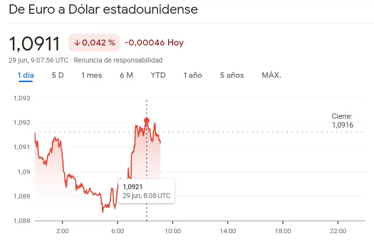 Duros golpes en el cambio Dólar Yen (USDJPY), el cambio Libra Dólar (GBPUSD), el cambio Euro Dólar (EURUSD), el cambio Euro Libra (EURGBP), el cambio Euro Yen (EURJPY) y el cambio Euro Franco (EURCHF), ¡este es el precio del euro hoy! - 6
