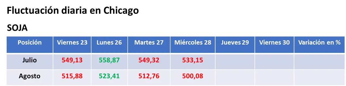 El cambio de patrón hacia tiempo más húmedo sobre las zonas productoras de EE.UU. provocó nuevas bajas para los precios de los granos - 1