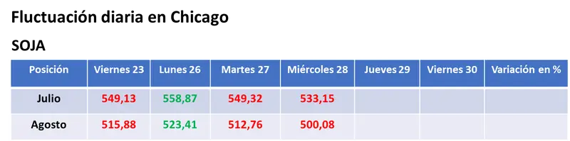 El cambio de patrón hacia tiempo más húmedo sobre las zonas productoras de EE.UU. provocó nuevas bajas para los precios de los granos - 1