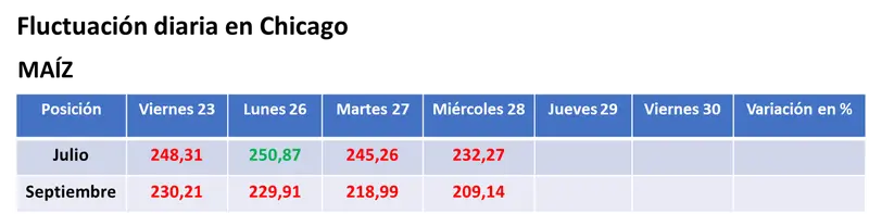 El cambio de patrón hacia tiempo más húmedo sobre las zonas productoras de EE.UU. provocó nuevas bajas para los precios de los granos - 2