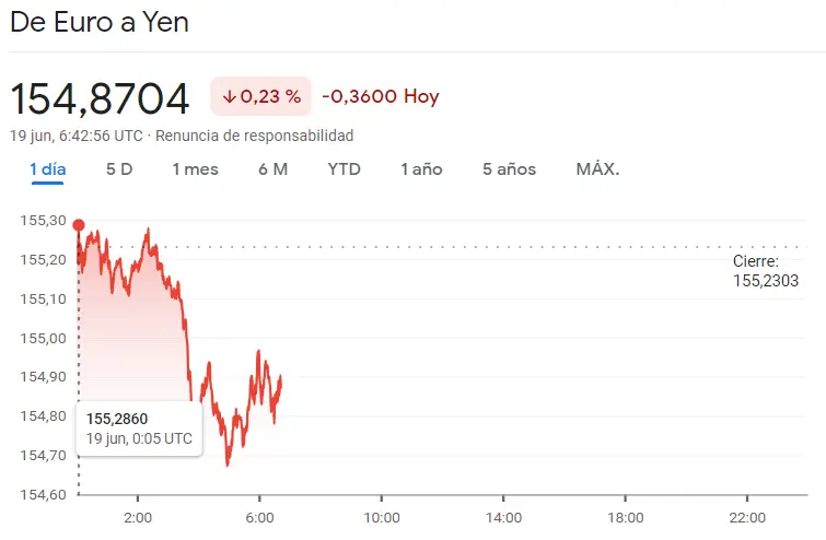 El colapso del euro: ¿El fin de una era económica? El mercado Forex no atina con el cambio Euro Dólar (EURUSD), el cambio Euro Libra (EURGBP) y el cambio Euro Yen (EURJPY), ¿cuántos dólares vale el euro hoy? - 1