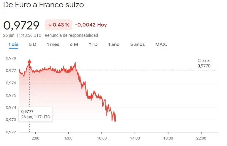 El colapso del precio del euro frente al precio del franco suizo: ¿Un panorama sombrío a corto plazo? Cuidado con el cambio Dólar Libra (USDGBP) y el cambio Dólar Yen (USDJPY) hoy, ¡ojo al precio del dolar hoy! precio de la libra hoy GBP - 1