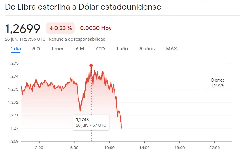 El colapso del precio del euro frente al precio del franco suizo: ¿Un panorama sombrío a corto plazo? Cuidado con el cambio Dólar Libra (USDGBP) y el cambio Dólar Yen (USDJPY) hoy, ¡ojo al precio del dolar hoy! precio de la libra hoy GBP - 2