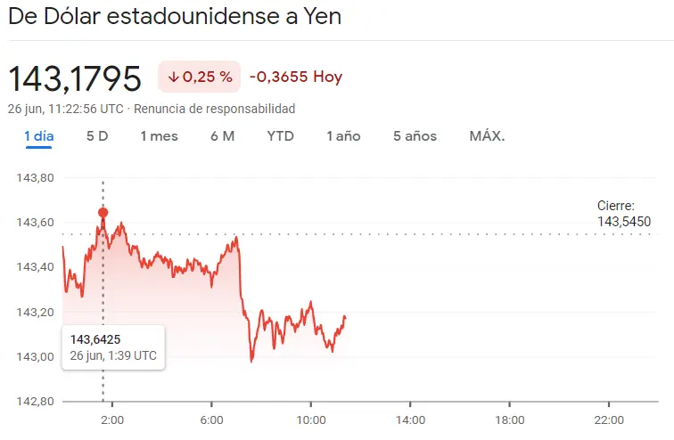 El colapso del precio del euro frente al precio del franco suizo: ¿Un panorama sombrío a corto plazo? Cuidado con el cambio Dólar Libra (USDGBP) y el cambio Dólar Yen (USDJPY) hoy, ¡ojo al precio del dolar hoy! precio de la libra hoy GBP - 3