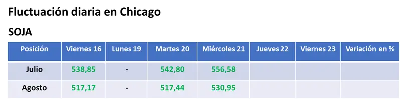 El deterioro de los cultivos en EE.UU. impulsó fuertes subas para el valor de los granos - 1