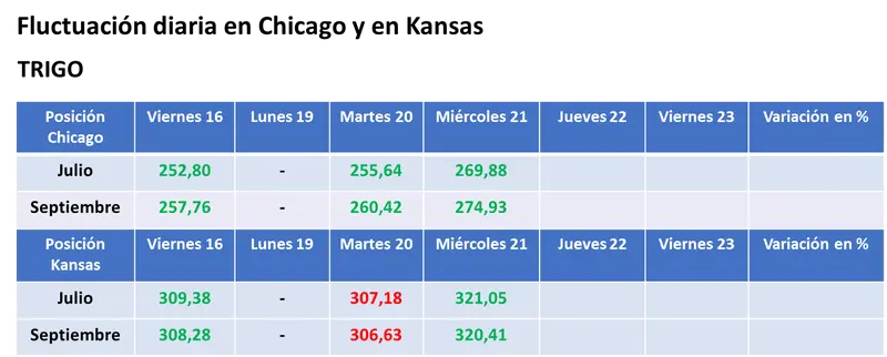 El deterioro de los cultivos en EE.UU. impulsó fuertes subas para el valor de los granos - 3