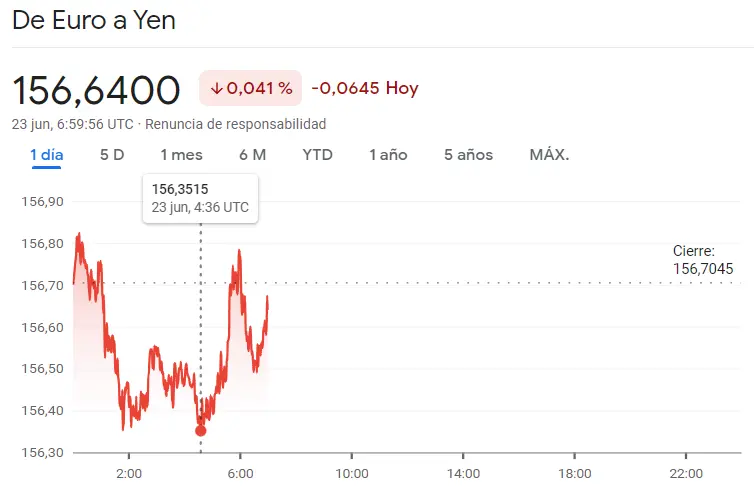 ¡El Euro se desploma! Descubre las dramáticas caídas del cambio Euro Dólar (EURUSD), el cambio Euro Libra (EURGBP) y el cambio Euro Yen (EURJPY), ¿cuántos dólares vale el euro hoy? ¿Cuántos yenes vale el euro? EUR GBP USD JPY - 1