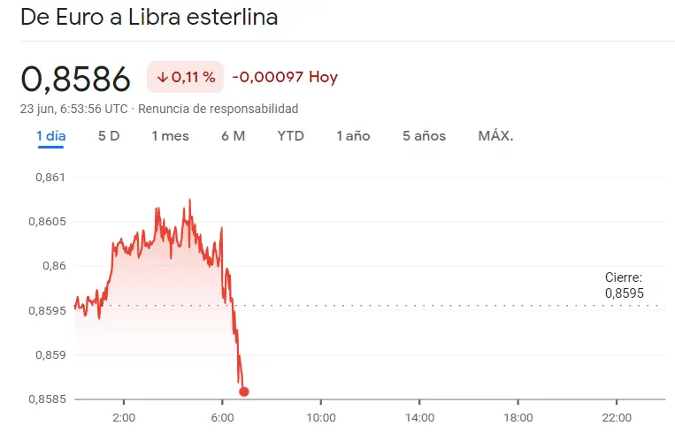 ¡El Euro se desploma! Descubre las dramáticas caídas del cambio Euro Dólar (EURUSD), el cambio Euro Libra (EURGBP) y el cambio Euro Yen (EURJPY), ¿cuántos dólares vale el euro hoy? ¿Cuántos yenes vale el euro? EUR GBP USD JPY - 2