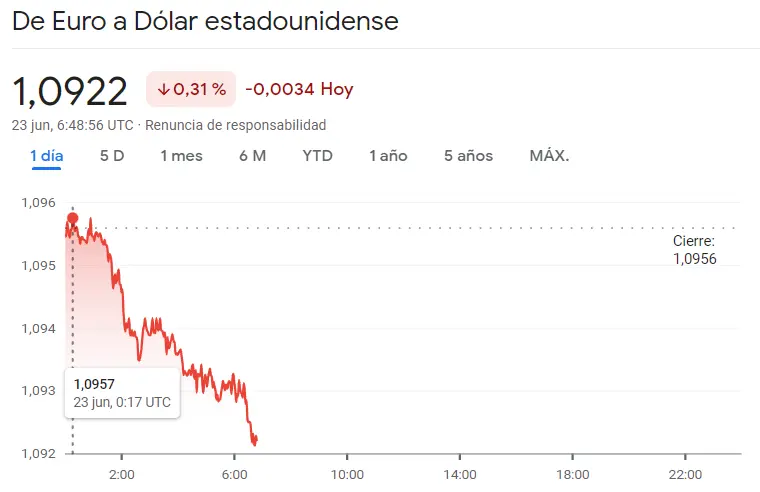 ¡El Euro se desploma! Descubre las dramáticas caídas del cambio Euro Dólar (EURUSD), el cambio Euro Libra (EURGBP) y el cambio Euro Yen (EURJPY), ¿cuántos dólares vale el euro hoy? ¿Cuántos yenes vale el euro? EUR GBP USD JPY - 3