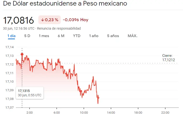 El Forex Latinoamericano lleva al inversor a gigantes pérdidas con el cambio Dólar Peso Mexicano (USDMXN), el cambio Euro Real Brasileño (EURBRL) y con el cambio Euro Peso Argentino (EURARS) colgando de un hilo (precio del USD) - 1