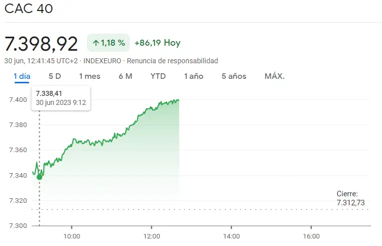 El furor alcista arrasa en Europa: ¡Los índices se disparan como el índice Ibex 35, el índice CAC 40 y el ínice FTSE 100! ¿Cuánto cotiza el Ibex 35? ¿Cuánto cotiza el CAC 40? ¿Cuánto cotiza el FTSE 100? Precio del euro hoy (EUR) - 1