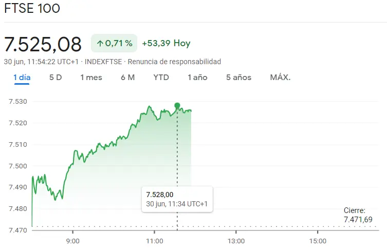 El furor alcista arrasa en Europa: ¡Los índices se disparan como el índice Ibex 35, el índice CAC 40 y el ínice FTSE 100! ¿Cuánto cotiza el Ibex 35? ¿Cuánto cotiza el CAC 40? ¿Cuánto cotiza el FTSE 100? Precio del euro hoy (EUR) - 2