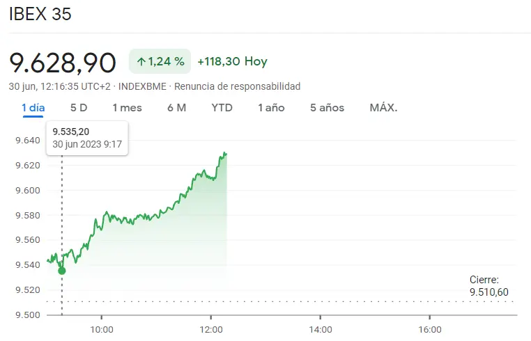 El furor alcista arrasa en Europa: ¡Los índices se disparan como el índice Ibex 35, el índice CAC 40 y el ínice FTSE 100! ¿Cuánto cotiza el Ibex 35? ¿Cuánto cotiza el CAC 40? ¿Cuánto cotiza el FTSE 100? Precio del euro hoy (EUR) - 3