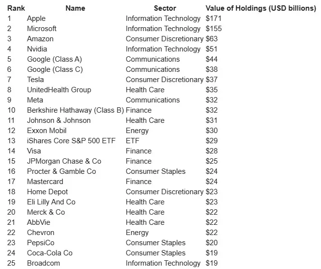 ¡El gigante de las inversiones gobierna Estados Unidos y sus negocios! Mira qué acciones tiene en su cartera - 1