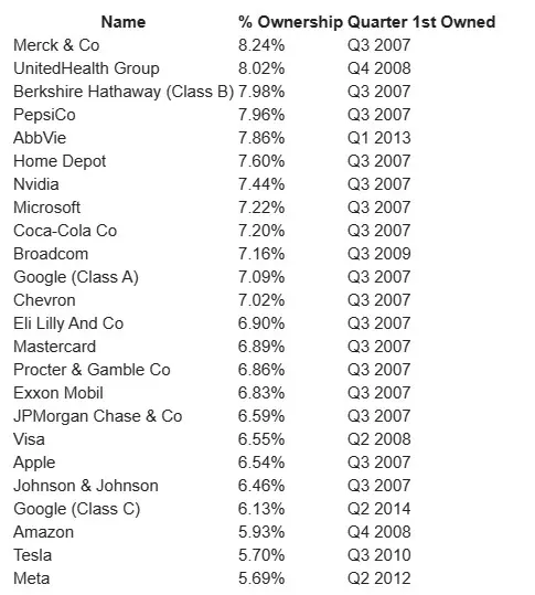 ¡El gigante de las inversiones gobierna Estados Unidos y sus negocios! Mira qué acciones tiene en su cartera - 2