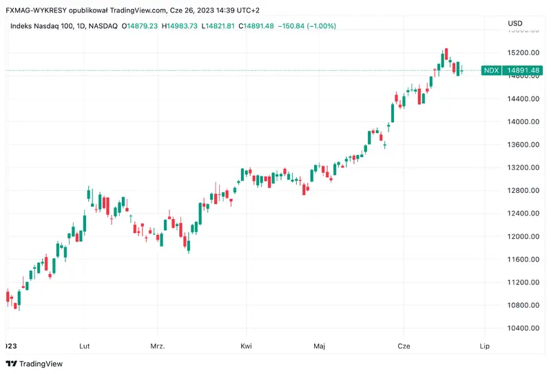 ¡El índice estadounidense registra el mejor período desde 1999! Esto no es un simulacro, sino una advertencia, avisan los analistas - 1