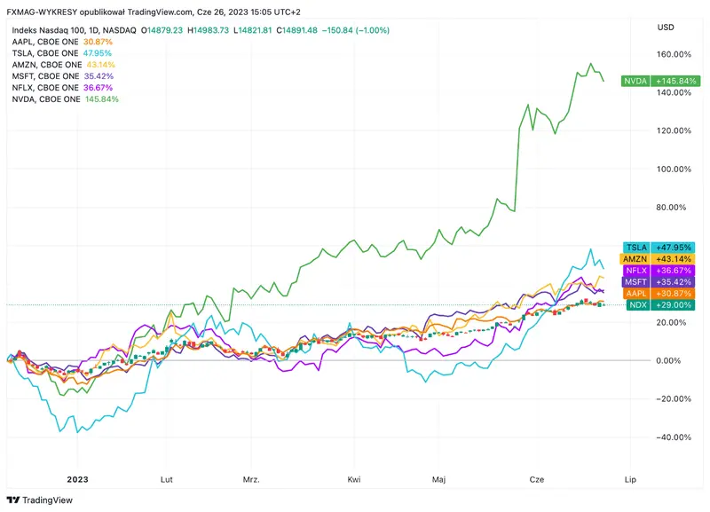 ¡El índice estadounidense registra el mejor período desde 1999! Esto no es un simulacro, sino una advertencia, avisan los analistas - 2