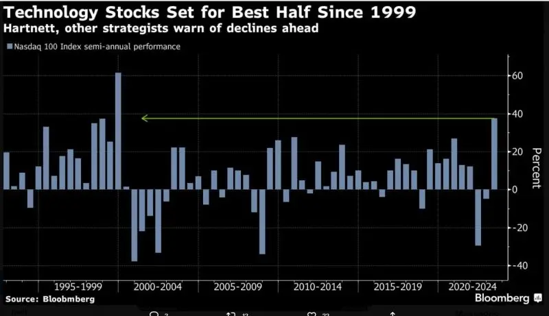 ¡El índice estadounidense registra el mejor período desde 1999! Esto no es un simulacro, sino una advertencia, avisan los analistas - 3