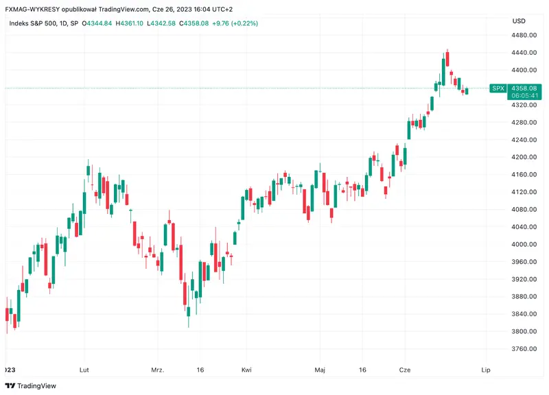 ¡El índice estadounidense registra el mejor período desde 1999! Esto no es un simulacro, sino una advertencia, avisan los analistas - 4