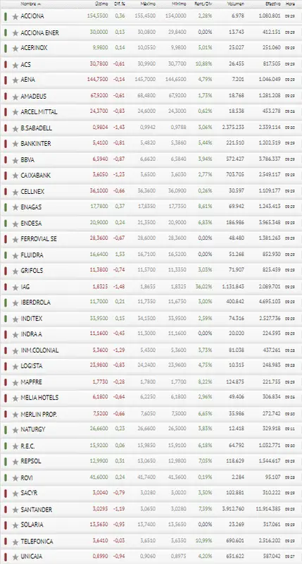¡El inversor español abandona las acciones Santander y se deshace de las acciones Caixabank, las acciones Iberdrola y las acciones BBVA! Analizamos lo que ha pasado con el índice Ibex 35, ¿cuánto cotiza el Ibex 35 hoy? - 4