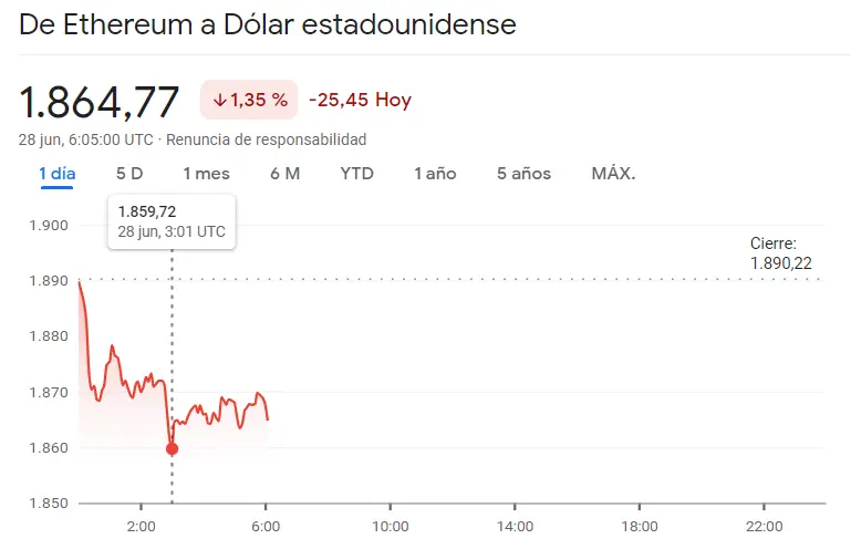 El mercado de criptomonedas se tambalea bajo el precio del Bitcoin (BTC), el precio de Ethereum (ETH) y el precio de Cardano (ADA), ¿cuánto vale el Bitcoin hoy?, ¿cuánto vale Ethereum hoy? ¿Cuánto vale Cardano hoy? - 1