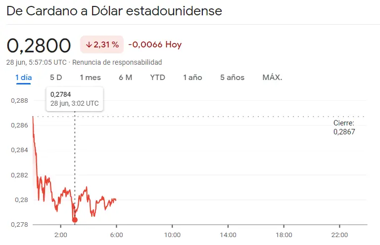 El mercado de criptomonedas se tambalea bajo el precio del Bitcoin (BTC), el precio de Ethereum (ETH) y el precio de Cardano (ADA), ¿cuánto vale el Bitcoin hoy?, ¿cuánto vale Ethereum hoy? ¿Cuánto vale Cardano hoy? - 2