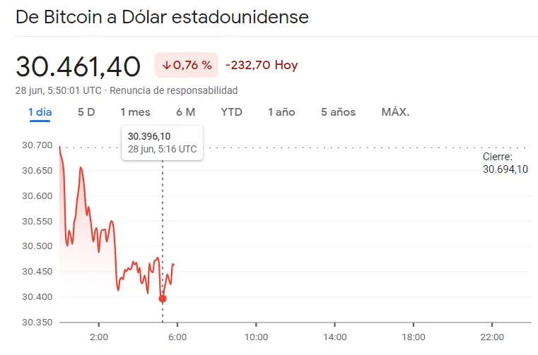 El mercado de criptomonedas se tambalea bajo el precio del Bitcoin (BTC), el precio de Ethereum (ETH) y el precio de Cardano (ADA), ¿cuánto vale el Bitcoin hoy?, ¿cuánto vale Ethereum hoy? ¿Cuánto vale Cardano hoy? - 3
