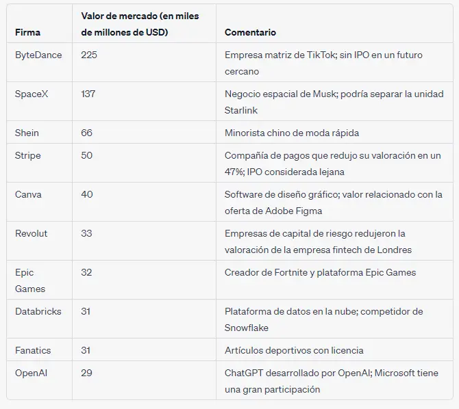 El mercado de valores de EE.UU. tiene un problema. Los debuts de los unicornios tecnológicos ya son solo un sueño - 1