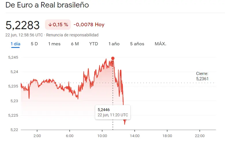 El mercado Forex latinoamericano hunde el cambio Euro Real Brasileño (EURBRL), el cambio Euro Peso Argentino (EURARS) y el cambio Dólar Peso Mexicano (USDMXN), ¿cuántos dólares vale el euro? - 1