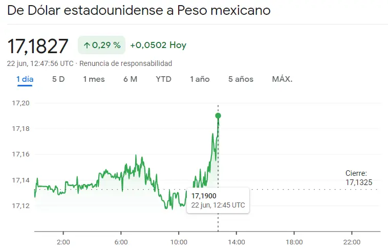 El mercado Forex latinoamericano hunde el cambio Euro Real Brasileño (EURBRL), el cambio Euro Peso Argentino (EURARS) y el cambio Dólar Peso Mexicano (USDMXN), ¿cuántos dólares vale el euro? - 2