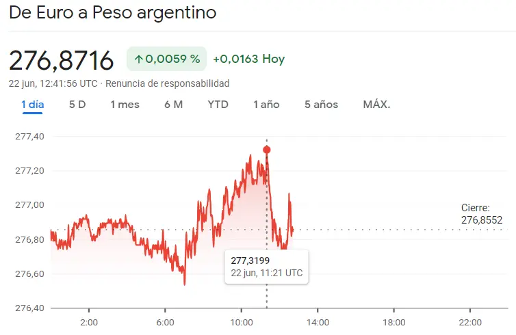 El mercado Forex latinoamericano hunde el cambio Euro Real Brasileño (EURBRL), el cambio Euro Peso Argentino (EURARS) y el cambio Dólar Peso Mexicano (USDMXN), ¿cuántos dólares vale el euro? - 3