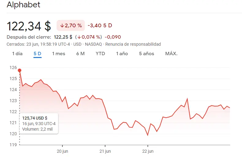 El mercado nos pega el palo con las acciones Alphabet, las acciones Amazon, las acciones Microsoft, las acciones Nvidia y las acciones PayPal, ¿cuánto cotiza Amazon? ¿Cuánto cotiza Microsoft? Precio del dólar (USD) - 1
