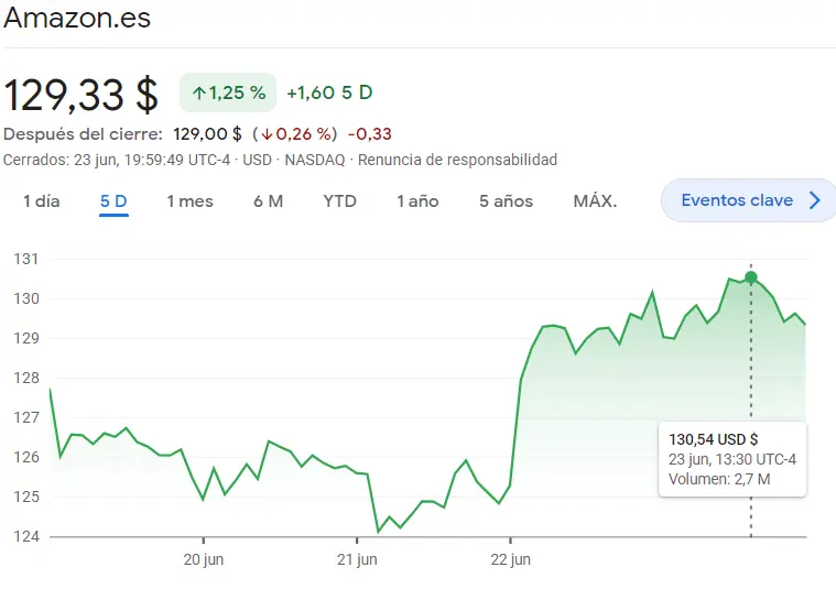 El mercado nos pega el palo con las acciones Alphabet, las acciones Amazon, las acciones Microsoft, las acciones Nvidia y las acciones PayPal, ¿cuánto cotiza Amazon? ¿Cuánto cotiza Microsoft? Precio del dólar (USD) - 2