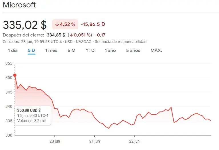 El mercado nos pega el palo con las acciones Alphabet, las acciones Amazon, las acciones Microsoft, las acciones Nvidia y las acciones PayPal, ¿cuánto cotiza Amazon? ¿Cuánto cotiza Microsoft? Precio del dólar (USD) - 3