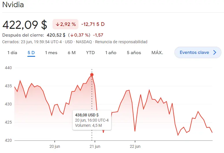 El mercado nos pega el palo con las acciones Alphabet, las acciones Amazon, las acciones Microsoft, las acciones Nvidia y las acciones PayPal, ¿cuánto cotiza Amazon? ¿Cuánto cotiza Microsoft? Precio del dólar (USD) - 4