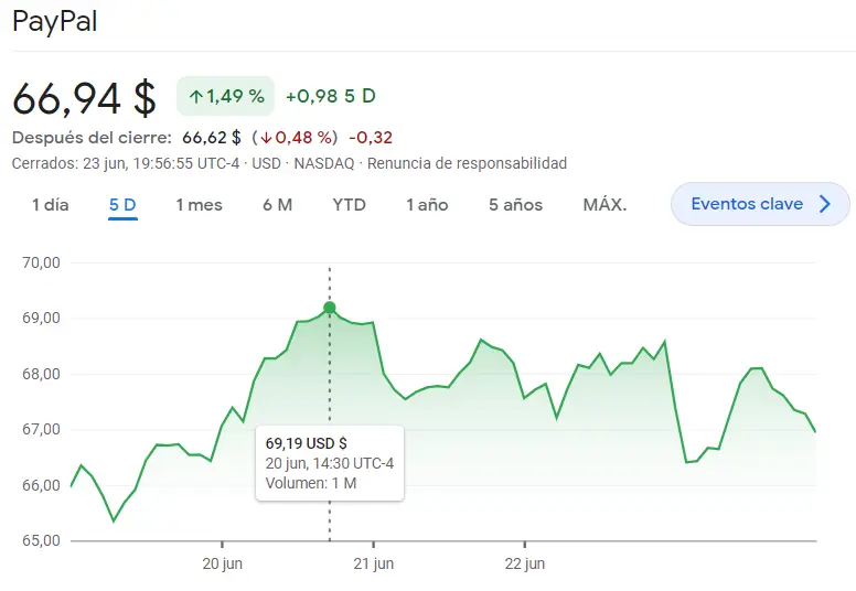 El mercado nos pega el palo con las acciones Alphabet, las acciones Amazon, las acciones Microsoft, las acciones Nvidia y las acciones PayPal, ¿cuánto cotiza Amazon? ¿Cuánto cotiza Microsoft? Precio del dólar (USD) - 5