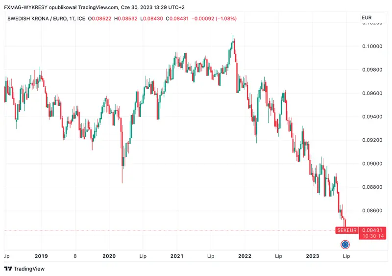 ¡El precio de la corona sueca (SEK) se está volviendo loco! ¡Está en un mínimo histórico frente al precio del euro (EUR)! ¿A qué se debe este descenso? - 1
