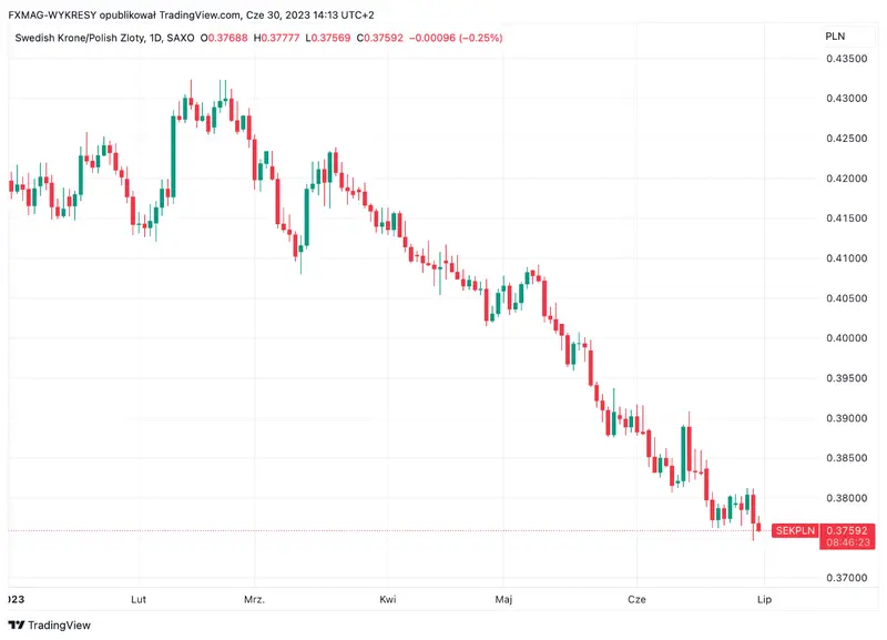 ¡El precio de la corona sueca (SEK) se está volviendo loco! ¡Está en un mínimo histórico frente al precio del euro (EUR)! ¿A qué se debe este descenso? - 2