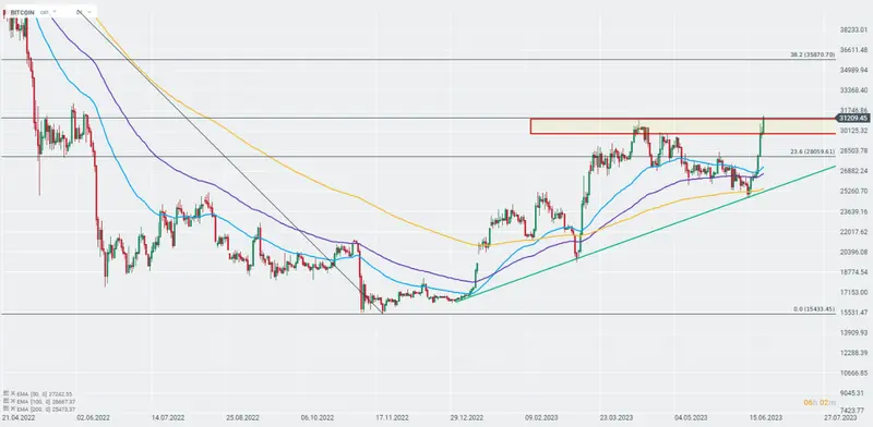 El precio del Bitcoin (BTC) por encima de los 31,000 dólares, la cifra más alta desde principios de año... ¡El fantasma de la recesión hace que el cambio Dólar Australiano Dólar (AUDUSD) retroceda un 1,3%! - 1