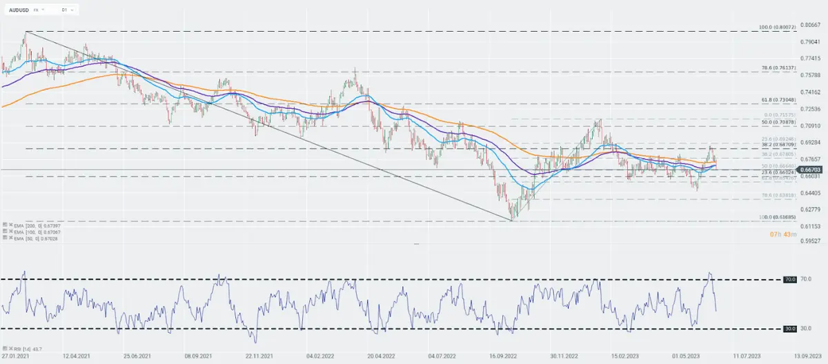 El precio del Bitcoin (BTC) por encima de los 31,000 dólares, la cifra más alta desde principios de año... ¡El fantasma de la recesión hace que el cambio Dólar Australiano Dólar (AUDUSD) retroceda un 1,3%! - 3