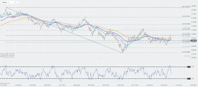 El precio del Bitcoin (BTC) por encima de los 31,000 dólares, la cifra más alta desde principios de año... ¡El fantasma de la recesión hace que el cambio Dólar Australiano Dólar (AUDUSD) retroceda un 1,3%! - 3