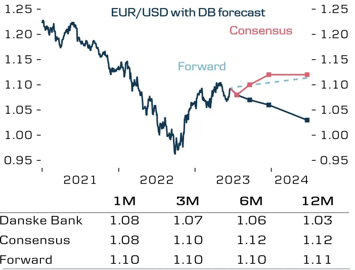 El precio del dólar (USD) ganará frente al euro (EUR) en la segunda mitad del año, pronostican los economistas de gigante bancario. ¿Qué pasa con el mercado Forex? - 2