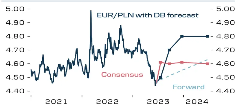 El precio del dólar (USD) ganará frente al euro (EUR) en la segunda mitad del año, pronostican los economistas de gigante bancario. ¿Qué pasa con el mercado Forex? - 3