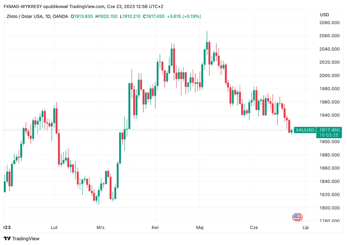 El precio del oro alcanzará el precio de 3 mil dólares ¡El precio del oro en USD y el índice principal de EE. UU. subirán un 36%! - 1