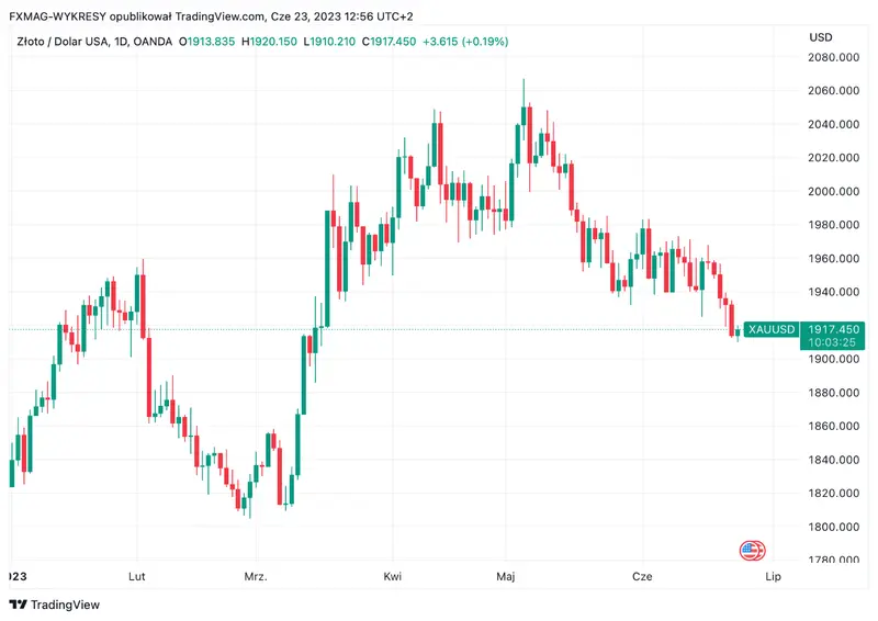 El precio del oro alcanzará el precio de 3 mil dólares ¡El precio del oro en USD y el índice principal de EE. UU. subirán un 36%! - 1