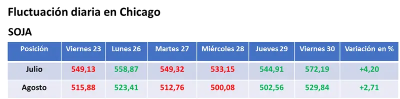 El USDA sorprendió al recortar el área sembrada con soja en EE.UU. y los precios cerraron con fuertes subas - 1