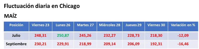 El USDA sorprendió al recortar el área sembrada con soja en EE.UU. y los precios cerraron con fuertes subas - 2