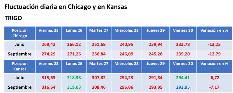 El USDA sorprendió al recortar el área sembrada con soja en EE.UU. y los precios cerraron con fuertes subas - 3