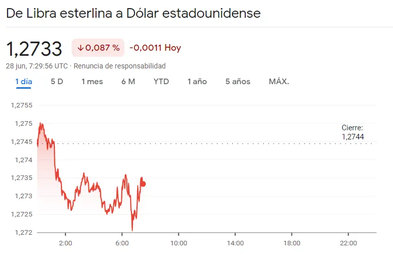 Enorme riesgo del precio del euro de hoy, ¡esto es lo que ha pasado en el cambio Euro Dólar (EURUSD), el cambio Euro Libra (EURGBP), el cambio Euro Yen (EURJPY), el cambio Euro Franco (EURCHF), USDJPY y GBPUSD - 1
